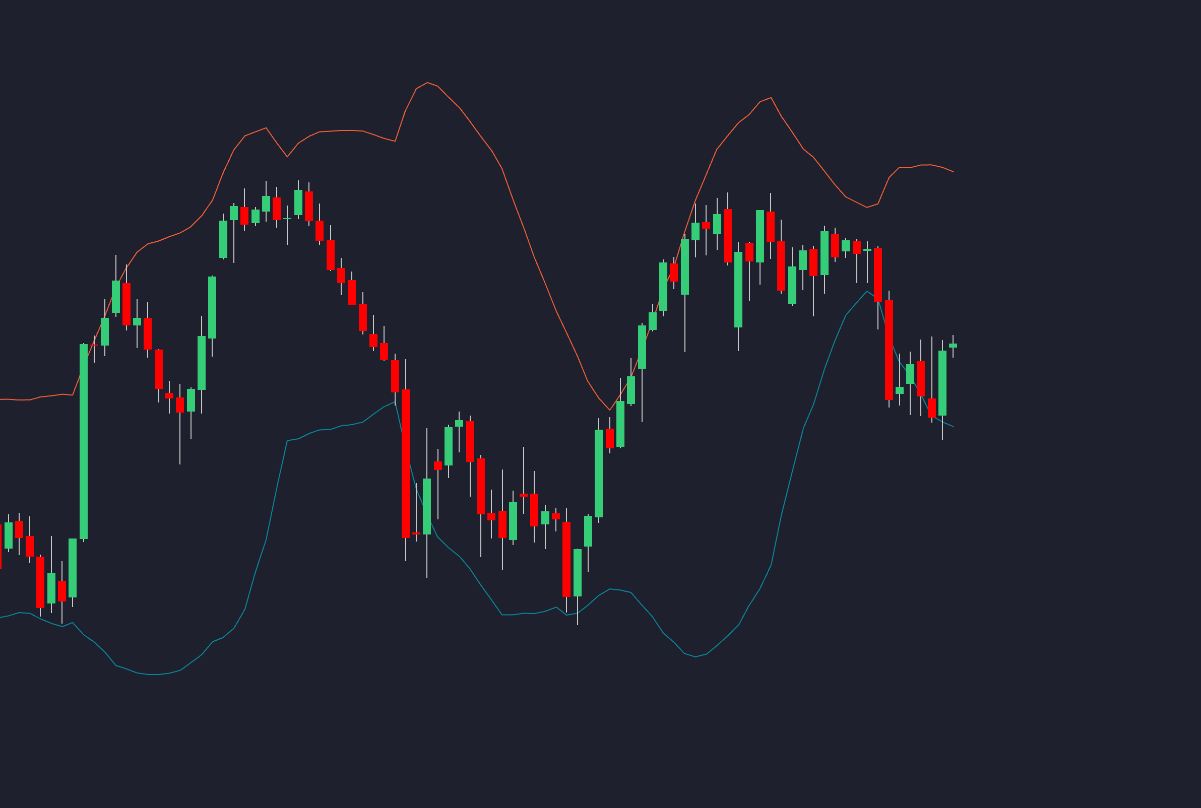 Chart showing Bollinger Bands and BBW compression