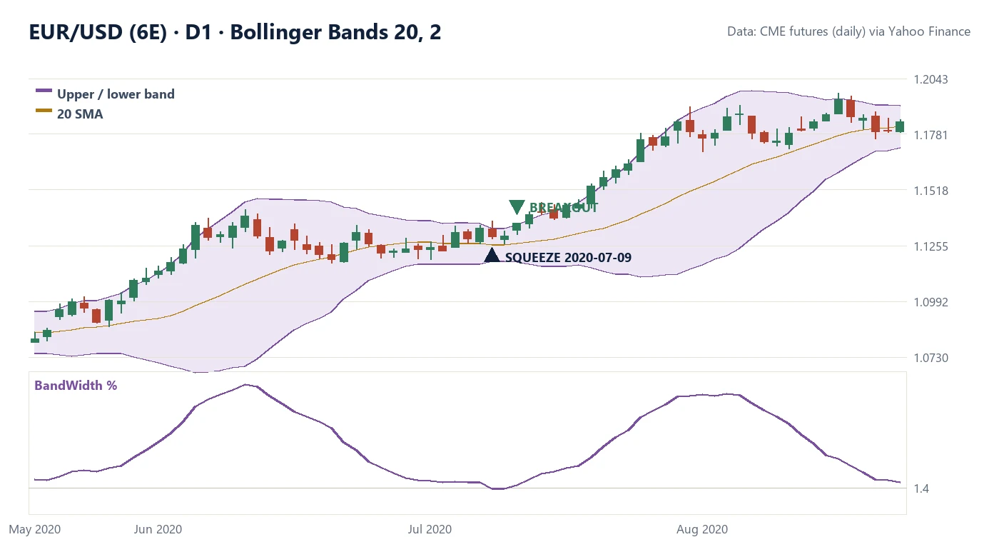 EUR/USD 日线图，2020 年 7 月：7 月 9 日收口，7 月 13 日突破