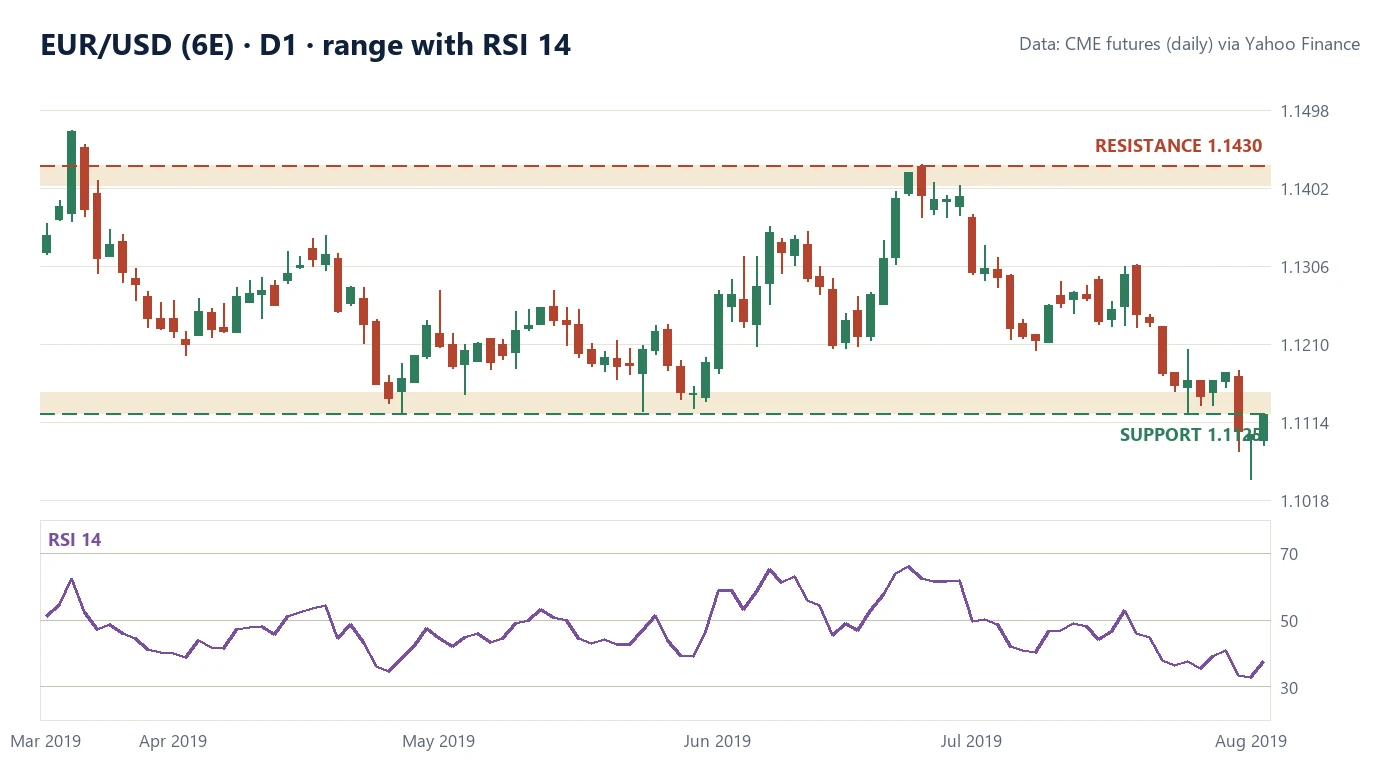 2019 年 3 月至 8 月欧元/美元日线图：1.1125 支撑与 1.1430 阻力之间的区间，RSI 14 保持在约 33 至 66 之间