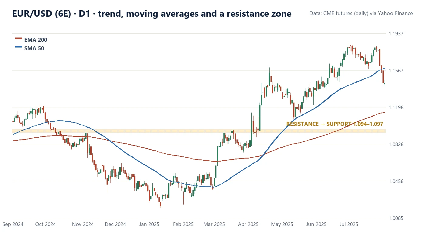 2024 年 9 月至 2025 年 7 月欧元/美元日线图，含 200 EMA、50 SMA 以及由阻力转为支撑的 1.094–1.097 区域